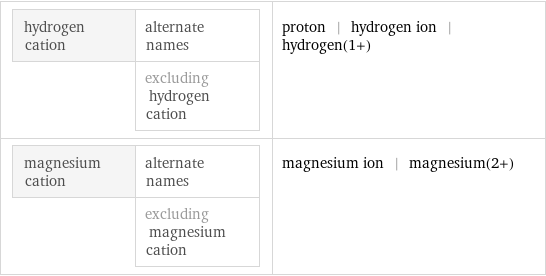 hydrogen cation | alternate names  | excluding hydrogen cation | proton | hydrogen ion | hydrogen(1+) magnesium cation | alternate names  | excluding magnesium cation | magnesium ion | magnesium(2+)