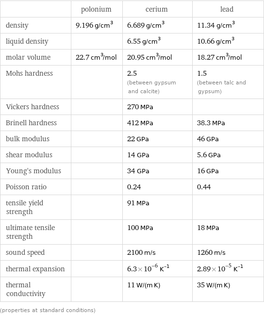  | polonium | cerium | lead density | 9.196 g/cm^3 | 6.689 g/cm^3 | 11.34 g/cm^3 liquid density | | 6.55 g/cm^3 | 10.66 g/cm^3 molar volume | 22.7 cm^3/mol | 20.95 cm^3/mol | 18.27 cm^3/mol Mohs hardness | | 2.5 (between gypsum and calcite) | 1.5 (between talc and gypsum) Vickers hardness | | 270 MPa |  Brinell hardness | | 412 MPa | 38.3 MPa bulk modulus | | 22 GPa | 46 GPa shear modulus | | 14 GPa | 5.6 GPa Young's modulus | | 34 GPa | 16 GPa Poisson ratio | | 0.24 | 0.44 tensile yield strength | | 91 MPa |  ultimate tensile strength | | 100 MPa | 18 MPa sound speed | | 2100 m/s | 1260 m/s thermal expansion | | 6.3×10^-6 K^(-1) | 2.89×10^-5 K^(-1) thermal conductivity | | 11 W/(m K) | 35 W/(m K) (properties at standard conditions)