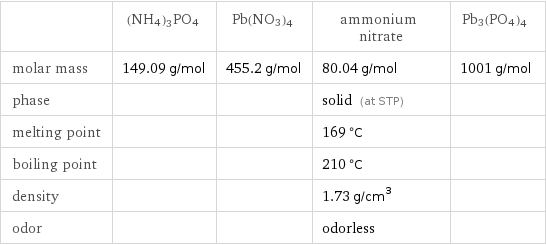  | (NH4)3PO4 | Pb(NO3)4 | ammonium nitrate | Pb3(PO4)4 molar mass | 149.09 g/mol | 455.2 g/mol | 80.04 g/mol | 1001 g/mol phase | | | solid (at STP) |  melting point | | | 169 °C |  boiling point | | | 210 °C |  density | | | 1.73 g/cm^3 |  odor | | | odorless | 