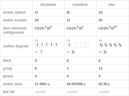  | chromium | scandium | zinc atomic symbol | Cr | Sc | Zn atomic number | 24 | 21 | 30 short electronic configuration | [Ar]4s^13d^5 | [Ar]4s^23d^1 | [Ar]4s^23d^10 Aufbau diagram | 3d  4s | 3d  4s | 3d  4s  block | d | d | d group | 6 | 3 | 12 period | 4 | 4 | 4 atomic mass | 51.9961 u | 44.955908 u | 65.38 u half-life | (stable) | (stable) | (stable)