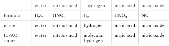  | water | nitrous acid | hydrogen | nitric acid | nitric oxide formula | H_2O | HNO_2 | H_2 | HNO_3 | NO name | water | nitrous acid | hydrogen | nitric acid | nitric oxide IUPAC name | water | nitrous acid | molecular hydrogen | nitric acid | nitric oxide