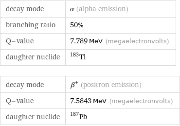 decay mode | α (alpha emission) branching ratio | 50% Q-value | 7.789 MeV (megaelectronvolts) daughter nuclide | Tl-183 decay mode | β^+ (positron emission) Q-value | 7.5843 MeV (megaelectronvolts) daughter nuclide | Pb-187