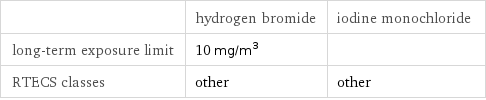  | hydrogen bromide | iodine monochloride long-term exposure limit | 10 mg/m^3 |  RTECS classes | other | other