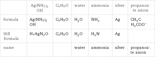  | Ag(NH3)2OH | C3H5O | water | ammonia | silver | propanoate anion formula | Ag(NH3)2OH | C3H5O | H_2O | NH_3 | Ag | (CH_3CH_2COO)^- Hill formula | H7AgN2O | C3H5O | H_2O | H_3N | Ag |  name | | | water | ammonia | silver | propanoate anion