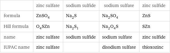  | zinc sulfate | sodium sulfide | sodium sulfate | zinc sulfide formula | ZnSO_4 | Na_2S | Na_2SO_4 | ZnS Hill formula | O_4SZn | Na_2S_1 | Na_2O_4S | SZn name | zinc sulfate | sodium sulfide | sodium sulfate | zinc sulfide IUPAC name | zinc sulfate | | disodium sulfate | thioxozinc