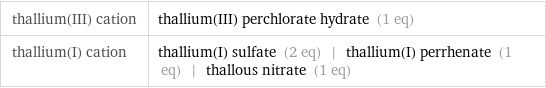 thallium(III) cation | thallium(III) perchlorate hydrate (1 eq) thallium(I) cation | thallium(I) sulfate (2 eq) | thallium(I) perrhenate (1 eq) | thallous nitrate (1 eq)