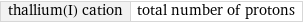 thallium(I) cation | total number of protons