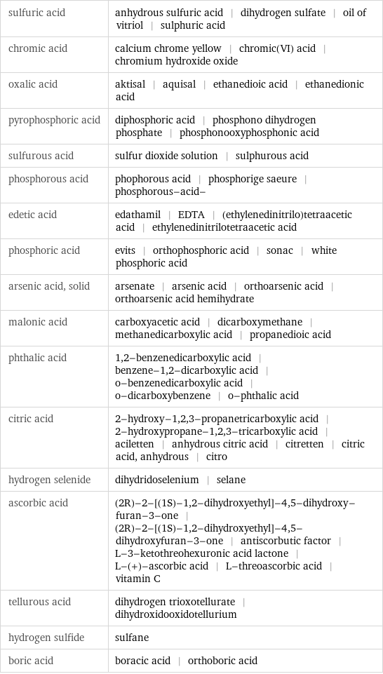 sulfuric acid | anhydrous sulfuric acid | dihydrogen sulfate | oil of vitriol | sulphuric acid chromic acid | calcium chrome yellow | chromic(VI) acid | chromium hydroxide oxide oxalic acid | aktisal | aquisal | ethanedioic acid | ethanedionic acid pyrophosphoric acid | diphosphoric acid | phosphono dihydrogen phosphate | phosphonooxyphosphonic acid sulfurous acid | sulfur dioxide solution | sulphurous acid phosphorous acid | phophorous acid | phosphorige saeure | phosphorous-acid- edetic acid | edathamil | EDTA | (ethylenedinitrilo)tetraacetic acid | ethylenedinitrilotetraacetic acid phosphoric acid | evits | orthophosphoric acid | sonac | white phosphoric acid arsenic acid, solid | arsenate | arsenic acid | orthoarsenic acid | orthoarsenic acid hemihydrate malonic acid | carboxyacetic acid | dicarboxymethane | methanedicarboxylic acid | propanedioic acid phthalic acid | 1, 2-benzenedicarboxylic acid | benzene-1, 2-dicarboxylic acid | o-benzenedicarboxylic acid | o-dicarboxybenzene | o-phthalic acid citric acid | 2-hydroxy-1, 2, 3-propanetricarboxylic acid | 2-hydroxypropane-1, 2, 3-tricarboxylic acid | aciletten | anhydrous citric acid | citretten | citric acid, anhydrous | citro hydrogen selenide | dihydridoselenium | selane ascorbic acid | (2R)-2-[(1S)-1, 2-dihydroxyethyl]-4, 5-dihydroxy-furan-3-one | (2R)-2-[(1S)-1, 2-dihydroxyethyl]-4, 5-dihydroxyfuran-3-one | antiscorbutic factor | L-3-ketothreohexuronic acid lactone | L-(+)-ascorbic acid | L-threoascorbic acid | vitamin C tellurous acid | dihydrogen trioxotellurate | dihydroxidooxidotellurium hydrogen sulfide | sulfane boric acid | boracic acid | orthoboric acid