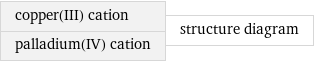 copper(III) cation palladium(IV) cation | structure diagram