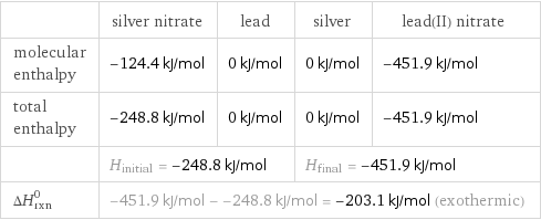  | silver nitrate | lead | silver | lead(II) nitrate molecular enthalpy | -124.4 kJ/mol | 0 kJ/mol | 0 kJ/mol | -451.9 kJ/mol total enthalpy | -248.8 kJ/mol | 0 kJ/mol | 0 kJ/mol | -451.9 kJ/mol  | H_initial = -248.8 kJ/mol | | H_final = -451.9 kJ/mol |  ΔH_rxn^0 | -451.9 kJ/mol - -248.8 kJ/mol = -203.1 kJ/mol (exothermic) | | |  