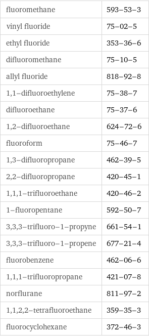 fluoromethane | 593-53-3 vinyl fluoride | 75-02-5 ethyl fluoride | 353-36-6 difluoromethane | 75-10-5 allyl fluoride | 818-92-8 1, 1-difluoroethylene | 75-38-7 difluoroethane | 75-37-6 1, 2-difluoroethane | 624-72-6 fluoroform | 75-46-7 1, 3-difluoropropane | 462-39-5 2, 2-difluoropropane | 420-45-1 1, 1, 1-trifluoroethane | 420-46-2 1-fluoropentane | 592-50-7 3, 3, 3-trifluoro-1-propyne | 661-54-1 3, 3, 3-trifluoro-1-propene | 677-21-4 fluorobenzene | 462-06-6 1, 1, 1-trifluoropropane | 421-07-8 norflurane | 811-97-2 1, 1, 2, 2-tetrafluoroethane | 359-35-3 fluorocyclohexane | 372-46-3