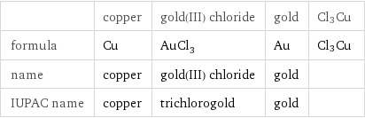  | copper | gold(III) chloride | gold | Cl3Cu formula | Cu | AuCl_3 | Au | Cl3Cu name | copper | gold(III) chloride | gold |  IUPAC name | copper | trichlorogold | gold | 