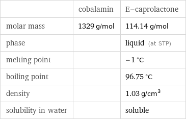  | cobalamin | E-caprolactone molar mass | 1329 g/mol | 114.14 g/mol phase | | liquid (at STP) melting point | | -1 °C boiling point | | 96.75 °C density | | 1.03 g/cm^3 solubility in water | | soluble