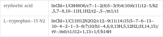 erythorbic acid | InChI=1/C6H8O6/c7-1-2(8)5-3(9)4(10)6(11)12-5/h2, 5, 7-8, 10-11H, 1H2/t2-, 5-/m1/s1 L-tryptophan-15 N2 | InChI=1/C11H12N2O2/c12-9(11(14)15)5-7-6-13-10-4-2-1-3-8(7)10/h1-4, 6, 9, 13H, 5, 12H2, (H, 14, 15)/t9-/m0/s1/i12+1, 13+1/f/h14H