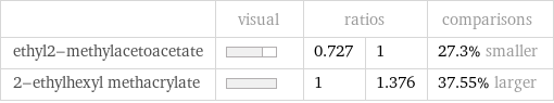  | visual | ratios | | comparisons ethyl2-methylacetoacetate | | 0.727 | 1 | 27.3% smaller 2-ethylhexyl methacrylate | | 1 | 1.376 | 37.55% larger