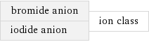 bromide anion iodide anion | ion class