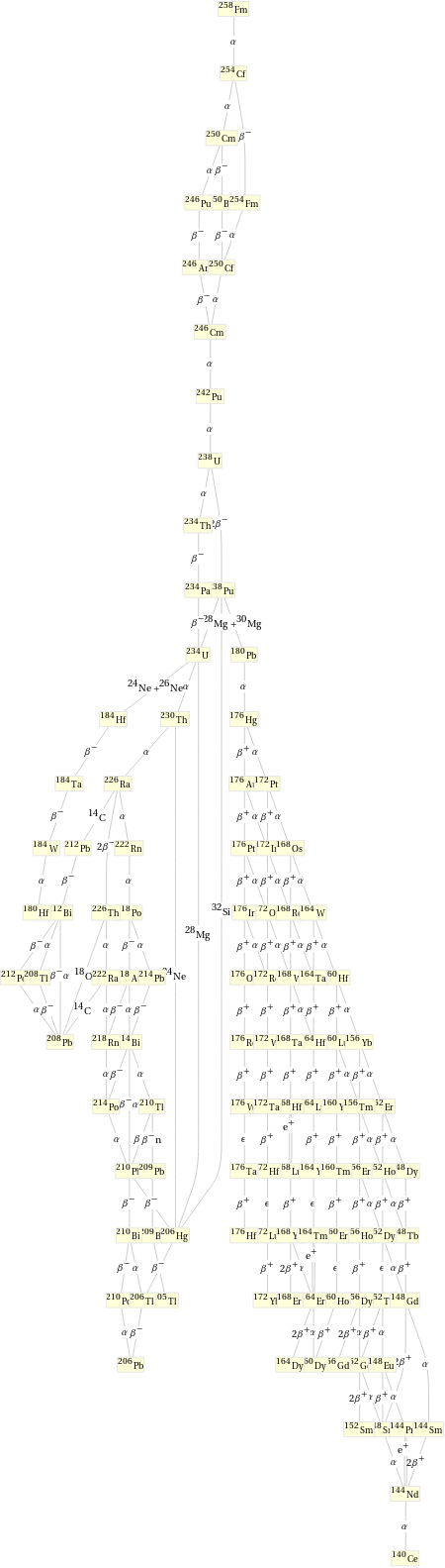 Decay chain Fm-258