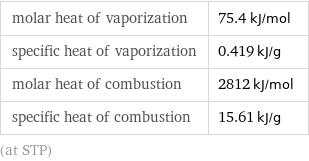 molar heat of vaporization | 75.4 kJ/mol specific heat of vaporization | 0.419 kJ/g molar heat of combustion | 2812 kJ/mol specific heat of combustion | 15.61 kJ/g (at STP)