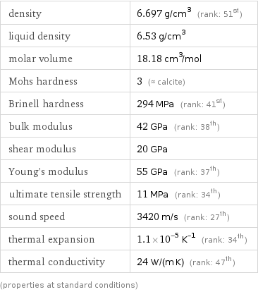 density | 6.697 g/cm^3 (rank: 51st) liquid density | 6.53 g/cm^3 molar volume | 18.18 cm^3/mol Mohs hardness | 3 (≈ calcite) Brinell hardness | 294 MPa (rank: 41st) bulk modulus | 42 GPa (rank: 38th) shear modulus | 20 GPa Young's modulus | 55 GPa (rank: 37th) ultimate tensile strength | 11 MPa (rank: 34th) sound speed | 3420 m/s (rank: 27th) thermal expansion | 1.1×10^-5 K^(-1) (rank: 34th) thermal conductivity | 24 W/(m K) (rank: 47th) (properties at standard conditions)