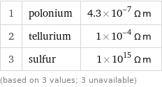 1 | polonium | 4.3×10^-7 Ω m 2 | tellurium | 1×10^-4 Ω m 3 | sulfur | 1×10^15 Ω m (based on 3 values; 3 unavailable)