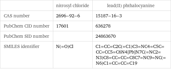  | nitrosyl chloride | lead(II) phthalocyanine CAS number | 2696-92-6 | 15187-16-3 PubChem CID number | 17601 | 636278 PubChem SID number | | 24863670 SMILES identifier | N(=O)Cl | C1=CC=C2C(=C1)C3=NC4=C5C=CC=CC5=C6N4[Pb]N7C(=NC2=N3)C8=CC=CC=C8C7=NC9=NC(=N6)C1=CC=CC=C19