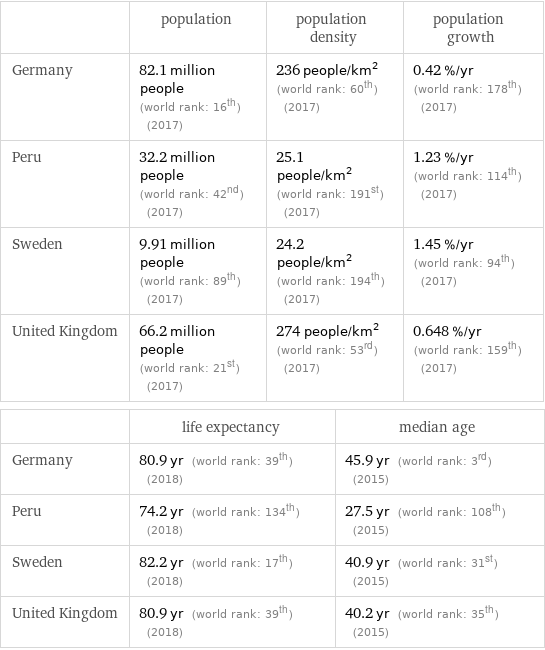  | population | population density | population growth Germany | 82.1 million people (world rank: 16th) (2017) | 236 people/km^2 (world rank: 60th) (2017) | 0.42 %/yr (world rank: 178th) (2017) Peru | 32.2 million people (world rank: 42nd) (2017) | 25.1 people/km^2 (world rank: 191st) (2017) | 1.23 %/yr (world rank: 114th) (2017) Sweden | 9.91 million people (world rank: 89th) (2017) | 24.2 people/km^2 (world rank: 194th) (2017) | 1.45 %/yr (world rank: 94th) (2017) United Kingdom | 66.2 million people (world rank: 21st) (2017) | 274 people/km^2 (world rank: 53rd) (2017) | 0.648 %/yr (world rank: 159th) (2017)  | life expectancy | median age Germany | 80.9 yr (world rank: 39th) (2018) | 45.9 yr (world rank: 3rd) (2015) Peru | 74.2 yr (world rank: 134th) (2018) | 27.5 yr (world rank: 108th) (2015) Sweden | 82.2 yr (world rank: 17th) (2018) | 40.9 yr (world rank: 31st) (2015) United Kingdom | 80.9 yr (world rank: 39th) (2018) | 40.2 yr (world rank: 35th) (2015)