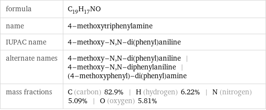 formula | C_19H_17NO name | 4-methoxytriphenylamine IUPAC name | 4-methoxy-N, N-di(phenyl)aniline alternate names | 4-methoxy-N, N-di(phenyl)aniline | 4-methoxy-N, N-diphenylaniline | (4-methoxyphenyl)-di(phenyl)amine mass fractions | C (carbon) 82.9% | H (hydrogen) 6.22% | N (nitrogen) 5.09% | O (oxygen) 5.81%