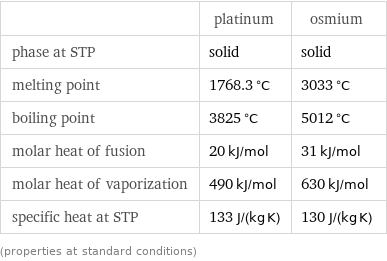  | platinum | osmium phase at STP | solid | solid melting point | 1768.3 °C | 3033 °C boiling point | 3825 °C | 5012 °C molar heat of fusion | 20 kJ/mol | 31 kJ/mol molar heat of vaporization | 490 kJ/mol | 630 kJ/mol specific heat at STP | 133 J/(kg K) | 130 J/(kg K) (properties at standard conditions)