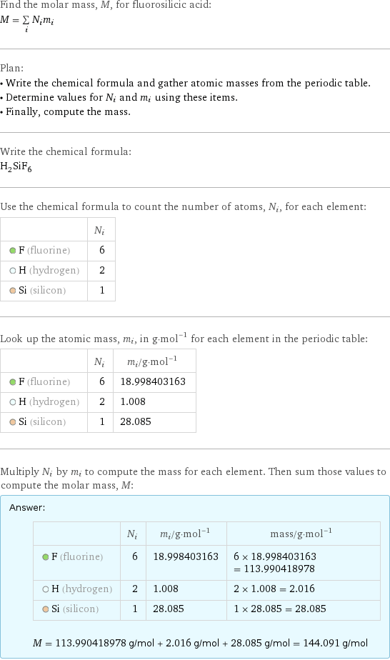 Find the molar mass, M, for fluorosilicic acid: M = sum _iN_im_i Plan: • Write the chemical formula and gather atomic masses from the periodic table. • Determine values for N_i and m_i using these items. • Finally, compute the mass. Write the chemical formula: H_2SiF_6 Use the chemical formula to count the number of atoms, N_i, for each element:  | N_i  F (fluorine) | 6  H (hydrogen) | 2  Si (silicon) | 1 Look up the atomic mass, m_i, in g·mol^(-1) for each element in the periodic table:  | N_i | m_i/g·mol^(-1)  F (fluorine) | 6 | 18.998403163  H (hydrogen) | 2 | 1.008  Si (silicon) | 1 | 28.085 Multiply N_i by m_i to compute the mass for each element. Then sum those values to compute the molar mass, M: Answer: |   | | N_i | m_i/g·mol^(-1) | mass/g·mol^(-1)  F (fluorine) | 6 | 18.998403163 | 6 × 18.998403163 = 113.990418978  H (hydrogen) | 2 | 1.008 | 2 × 1.008 = 2.016  Si (silicon) | 1 | 28.085 | 1 × 28.085 = 28.085  M = 113.990418978 g/mol + 2.016 g/mol + 28.085 g/mol = 144.091 g/mol