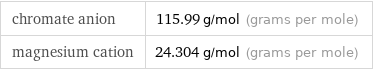 chromate anion | 115.99 g/mol (grams per mole) magnesium cation | 24.304 g/mol (grams per mole)