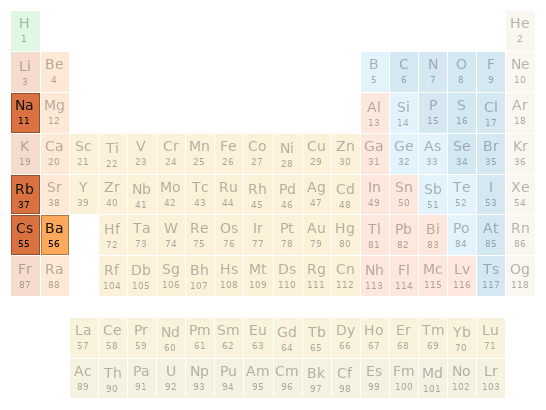 Periodic table location