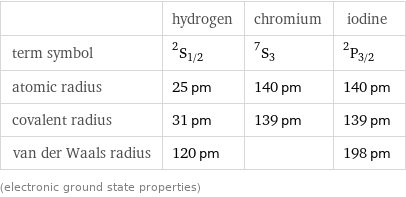  | hydrogen | chromium | iodine term symbol | ^2S_(1/2) | ^7S_3 | ^2P_(3/2) atomic radius | 25 pm | 140 pm | 140 pm covalent radius | 31 pm | 139 pm | 139 pm van der Waals radius | 120 pm | | 198 pm (electronic ground state properties)