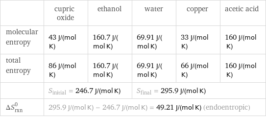  | cupric oxide | ethanol | water | copper | acetic acid molecular entropy | 43 J/(mol K) | 160.7 J/(mol K) | 69.91 J/(mol K) | 33 J/(mol K) | 160 J/(mol K) total entropy | 86 J/(mol K) | 160.7 J/(mol K) | 69.91 J/(mol K) | 66 J/(mol K) | 160 J/(mol K)  | S_initial = 246.7 J/(mol K) | | S_final = 295.9 J/(mol K) | |  ΔS_rxn^0 | 295.9 J/(mol K) - 246.7 J/(mol K) = 49.21 J/(mol K) (endoentropic) | | | |  