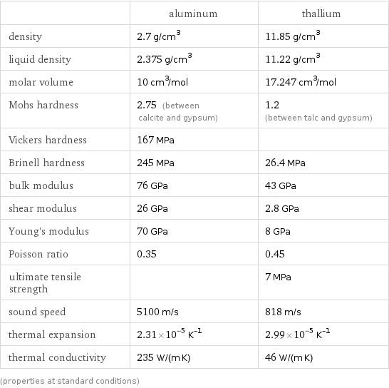  | aluminum | thallium density | 2.7 g/cm^3 | 11.85 g/cm^3 liquid density | 2.375 g/cm^3 | 11.22 g/cm^3 molar volume | 10 cm^3/mol | 17.247 cm^3/mol Mohs hardness | 2.75 (between calcite and gypsum) | 1.2 (between talc and gypsum) Vickers hardness | 167 MPa |  Brinell hardness | 245 MPa | 26.4 MPa bulk modulus | 76 GPa | 43 GPa shear modulus | 26 GPa | 2.8 GPa Young's modulus | 70 GPa | 8 GPa Poisson ratio | 0.35 | 0.45 ultimate tensile strength | | 7 MPa sound speed | 5100 m/s | 818 m/s thermal expansion | 2.31×10^-5 K^(-1) | 2.99×10^-5 K^(-1) thermal conductivity | 235 W/(m K) | 46 W/(m K) (properties at standard conditions)