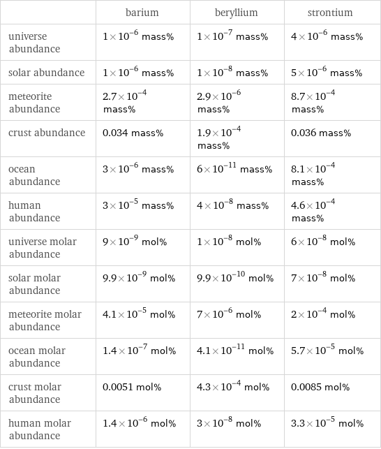  | barium | beryllium | strontium universe abundance | 1×10^-6 mass% | 1×10^-7 mass% | 4×10^-6 mass% solar abundance | 1×10^-6 mass% | 1×10^-8 mass% | 5×10^-6 mass% meteorite abundance | 2.7×10^-4 mass% | 2.9×10^-6 mass% | 8.7×10^-4 mass% crust abundance | 0.034 mass% | 1.9×10^-4 mass% | 0.036 mass% ocean abundance | 3×10^-6 mass% | 6×10^-11 mass% | 8.1×10^-4 mass% human abundance | 3×10^-5 mass% | 4×10^-8 mass% | 4.6×10^-4 mass% universe molar abundance | 9×10^-9 mol% | 1×10^-8 mol% | 6×10^-8 mol% solar molar abundance | 9.9×10^-9 mol% | 9.9×10^-10 mol% | 7×10^-8 mol% meteorite molar abundance | 4.1×10^-5 mol% | 7×10^-6 mol% | 2×10^-4 mol% ocean molar abundance | 1.4×10^-7 mol% | 4.1×10^-11 mol% | 5.7×10^-5 mol% crust molar abundance | 0.0051 mol% | 4.3×10^-4 mol% | 0.0085 mol% human molar abundance | 1.4×10^-6 mol% | 3×10^-8 mol% | 3.3×10^-5 mol%