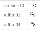 carbon-13 | ^13C sulfur 32 | ^32S sulfur 34 | ^34S