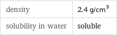 density | 2.4 g/cm^3 solubility in water | soluble