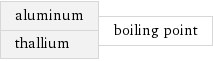 aluminum thallium | boiling point