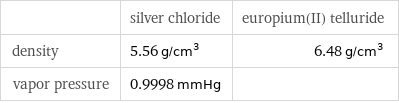  | silver chloride | europium(II) telluride density | 5.56 g/cm^3 | 6.48 g/cm^3 vapor pressure | 0.9998 mmHg | 