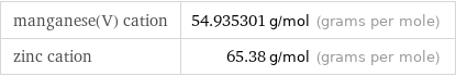 manganese(V) cation | 54.935301 g/mol (grams per mole) zinc cation | 65.38 g/mol (grams per mole)