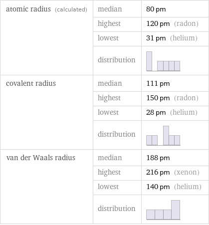 atomic radius (calculated) | median | 80 pm  | highest | 120 pm (radon)  | lowest | 31 pm (helium)  | distribution |  covalent radius | median | 111 pm  | highest | 150 pm (radon)  | lowest | 28 pm (helium)  | distribution |  van der Waals radius | median | 188 pm  | highest | 216 pm (xenon)  | lowest | 140 pm (helium)  | distribution | 