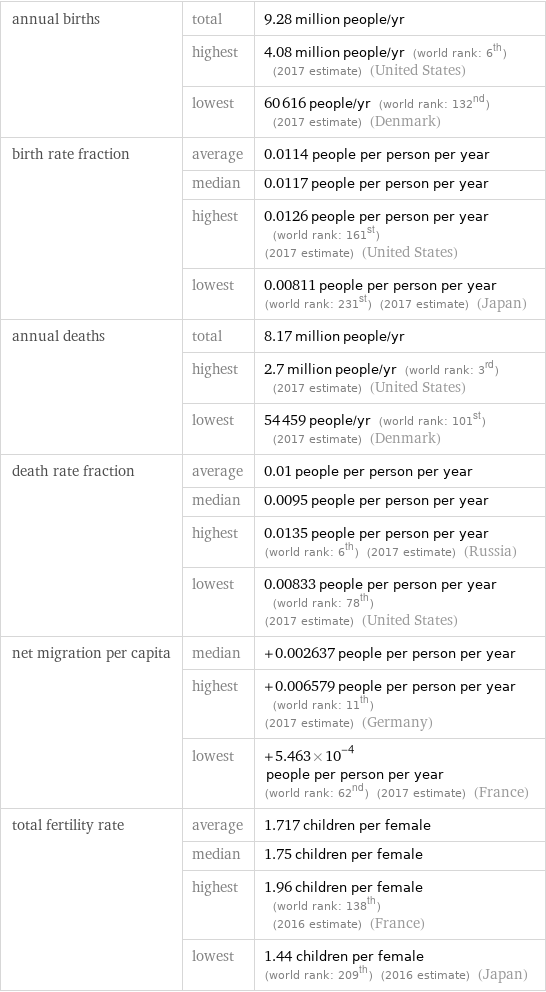 annual births | total | 9.28 million people/yr  | highest | 4.08 million people/yr (world rank: 6th) (2017 estimate) (United States)  | lowest | 60616 people/yr (world rank: 132nd) (2017 estimate) (Denmark) birth rate fraction | average | 0.0114 people per person per year  | median | 0.0117 people per person per year  | highest | 0.0126 people per person per year (world rank: 161st) (2017 estimate) (United States)  | lowest | 0.00811 people per person per year (world rank: 231st) (2017 estimate) (Japan) annual deaths | total | 8.17 million people/yr  | highest | 2.7 million people/yr (world rank: 3rd) (2017 estimate) (United States)  | lowest | 54459 people/yr (world rank: 101st) (2017 estimate) (Denmark) death rate fraction | average | 0.01 people per person per year  | median | 0.0095 people per person per year  | highest | 0.0135 people per person per year (world rank: 6th) (2017 estimate) (Russia)  | lowest | 0.00833 people per person per year (world rank: 78th) (2017 estimate) (United States) net migration per capita | median | +0.002637 people per person per year  | highest | +0.006579 people per person per year (world rank: 11th) (2017 estimate) (Germany)  | lowest | +5.463×10^-4 people per person per year (world rank: 62nd) (2017 estimate) (France) total fertility rate | average | 1.717 children per female  | median | 1.75 children per female  | highest | 1.96 children per female (world rank: 138th) (2016 estimate) (France)  | lowest | 1.44 children per female (world rank: 209th) (2016 estimate) (Japan)