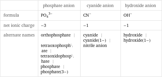  | phosphate anion | cyanide anion | hydroxide anion formula | (PO_4)^(3-) | (CN)^- | (OH)^- net ionic charge | -3 | -1 | -1 alternate names | orthophosphate | tetraoxophosphate | tetraoxidophosphate | phosphate | phosphate(3-) | cyanide | cyanide(1-) | nitrile anion | hydroxide | hydroxide(1-)