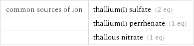 common sources of ion | thallium(I) sulfate (2 eq)  | thallium(I) perrhenate (1 eq)  | thallous nitrate (1 eq)