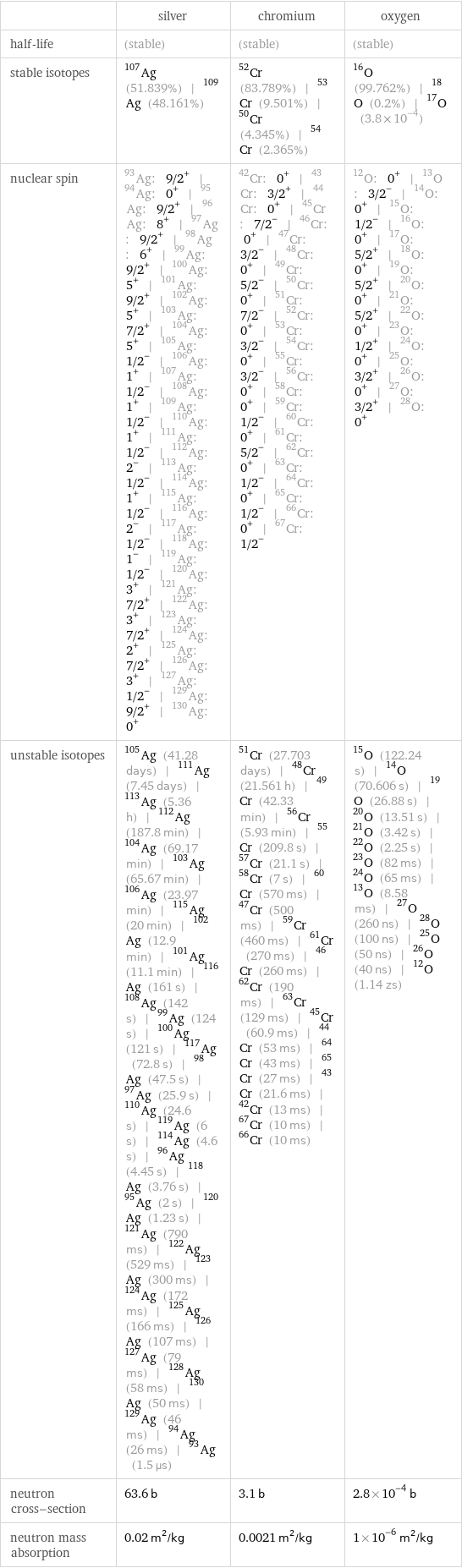  | silver | chromium | oxygen half-life | (stable) | (stable) | (stable) stable isotopes | Ag-107 (51.839%) | Ag-109 (48.161%) | Cr-52 (83.789%) | Cr-53 (9.501%) | Cr-50 (4.345%) | Cr-54 (2.365%) | O-16 (99.762%) | O-18 (0.2%) | O-17 (3.8×10^-4) nuclear spin | Ag-93: 9/2^+ | Ag-94: 0^+ | Ag-95: 9/2^+ | Ag-96: 8^+ | Ag-97: 9/2^+ | Ag-98: 6^+ | Ag-99: 9/2^+ | Ag-100: 5^+ | Ag-101: 9/2^+ | Ag-102: 5^+ | Ag-103: 7/2^+ | Ag-104: 5^+ | Ag-105: 1/2^- | Ag-106: 1^+ | Ag-107: 1/2^- | Ag-108: 1^+ | Ag-109: 1/2^- | Ag-110: 1^+ | Ag-111: 1/2^- | Ag-112: 2^- | Ag-113: 1/2^- | Ag-114: 1^+ | Ag-115: 1/2^- | Ag-116: 2^- | Ag-117: 1/2^- | Ag-118: 1^- | Ag-119: 1/2^- | Ag-120: 3^+ | Ag-121: 7/2^+ | Ag-122: 3^+ | Ag-123: 7/2^+ | Ag-124: 2^+ | Ag-125: 7/2^+ | Ag-126: 3^+ | Ag-127: 1/2^- | Ag-129: 9/2^+ | Ag-130: 0^+ | Cr-42: 0^+ | Cr-43: 3/2^+ | Cr-44: 0^+ | Cr-45: 7/2^- | Cr-46: 0^+ | Cr-47: 3/2^- | Cr-48: 0^+ | Cr-49: 5/2^- | Cr-50: 0^+ | Cr-51: 7/2^- | Cr-52: 0^+ | Cr-53: 3/2^- | Cr-54: 0^+ | Cr-55: 3/2^- | Cr-56: 0^+ | Cr-58: 0^+ | Cr-59: 1/2^- | Cr-60: 0^+ | Cr-61: 5/2^- | Cr-62: 0^+ | Cr-63: 1/2^- | Cr-64: 0^+ | Cr-65: 1/2^- | Cr-66: 0^+ | Cr-67: 1/2^- | O-12: 0^+ | O-13: 3/2^- | O-14: 0^+ | O-15: 1/2^- | O-16: 0^+ | O-17: 5/2^+ | O-18: 0^+ | O-19: 5/2^+ | O-20: 0^+ | O-21: 5/2^+ | O-22: 0^+ | O-23: 1/2^+ | O-24: 0^+ | O-25: 3/2^+ | O-26: 0^+ | O-27: 3/2^+ | O-28: 0^+ unstable isotopes | Ag-105 (41.28 days) | Ag-111 (7.45 days) | Ag-113 (5.36 h) | Ag-112 (187.8 min) | Ag-104 (69.17 min) | Ag-103 (65.67 min) | Ag-106 (23.97 min) | Ag-115 (20 min) | Ag-102 (12.9 min) | Ag-101 (11.1 min) | Ag-116 (161 s) | Ag-108 (142 s) | Ag-99 (124 s) | Ag-100 (121 s) | Ag-117 (72.8 s) | Ag-98 (47.5 s) | Ag-97 (25.9 s) | Ag-110 (24.6 s) | Ag-119 (6 s) | Ag-114 (4.6 s) | Ag-96 (4.45 s) | Ag-118 (3.76 s) | Ag-95 (2 s) | Ag-120 (1.23 s) | Ag-121 (790 ms) | Ag-122 (529 ms) | Ag-123 (300 ms) | Ag-124 (172 ms) | Ag-125 (166 ms) | Ag-126 (107 ms) | Ag-127 (79 ms) | Ag-128 (58 ms) | Ag-130 (50 ms) | Ag-129 (46 ms) | Ag-94 (26 ms) | Ag-93 (1.5 µs) | Cr-51 (27.703 days) | Cr-48 (21.561 h) | Cr-49 (42.33 min) | Cr-56 (5.93 min) | Cr-55 (209.8 s) | Cr-57 (21.1 s) | Cr-58 (7 s) | Cr-60 (570 ms) | Cr-47 (500 ms) | Cr-59 (460 ms) | Cr-61 (270 ms) | Cr-46 (260 ms) | Cr-62 (190 ms) | Cr-63 (129 ms) | Cr-45 (60.9 ms) | Cr-44 (53 ms) | Cr-64 (43 ms) | Cr-65 (27 ms) | Cr-43 (21.6 ms) | Cr-42 (13 ms) | Cr-67 (10 ms) | Cr-66 (10 ms) | O-15 (122.24 s) | O-14 (70.606 s) | O-19 (26.88 s) | O-20 (13.51 s) | O-21 (3.42 s) | O-22 (2.25 s) | O-23 (82 ms) | O-24 (65 ms) | O-13 (8.58 ms) | O-27 (260 ns) | O-28 (100 ns) | O-25 (50 ns) | O-26 (40 ns) | O-12 (1.14 zs) neutron cross-section | 63.6 b | 3.1 b | 2.8×10^-4 b neutron mass absorption | 0.02 m^2/kg | 0.0021 m^2/kg | 1×10^-6 m^2/kg