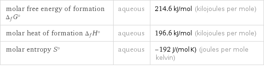 molar free energy of formation Δ_fG° | aqueous | 214.6 kJ/mol (kilojoules per mole) molar heat of formation Δ_fH° | aqueous | 196.6 kJ/mol (kilojoules per mole) molar entropy S° | aqueous | -192 J/(mol K) (joules per mole kelvin)