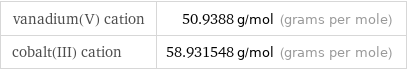 vanadium(V) cation | 50.9388 g/mol (grams per mole) cobalt(III) cation | 58.931548 g/mol (grams per mole)