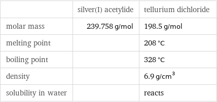  | silver(I) acetylide | tellurium dichloride molar mass | 239.758 g/mol | 198.5 g/mol melting point | | 208 °C boiling point | | 328 °C density | | 6.9 g/cm^3 solubility in water | | reacts