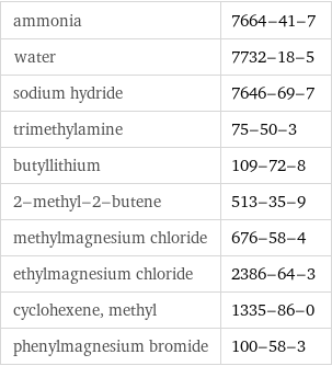 ammonia | 7664-41-7 water | 7732-18-5 sodium hydride | 7646-69-7 trimethylamine | 75-50-3 butyllithium | 109-72-8 2-methyl-2-butene | 513-35-9 methylmagnesium chloride | 676-58-4 ethylmagnesium chloride | 2386-64-3 cyclohexene, methyl | 1335-86-0 phenylmagnesium bromide | 100-58-3