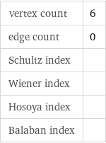vertex count | 6 edge count | 0 Schultz index |  Wiener index |  Hosoya index |  Balaban index | 